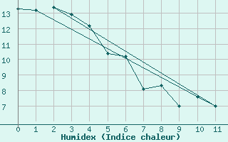 Courbe de l'humidex pour Takapau Plains Aws