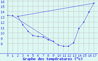 Courbe de tempratures pour Brocket