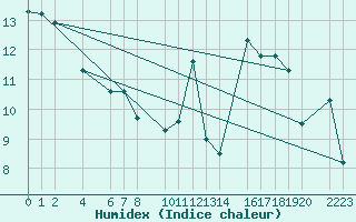 Courbe de l'humidex pour Porto Colom