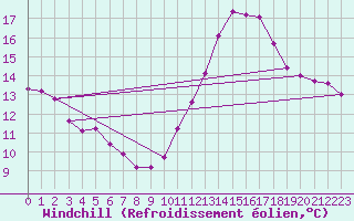 Courbe du refroidissement olien pour Mirepoix (09)