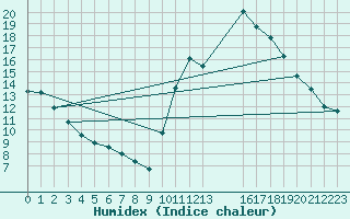 Courbe de l'humidex pour Horrues (Be)