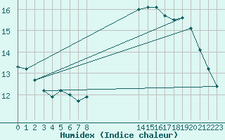 Courbe de l'humidex pour Dieppe (76)