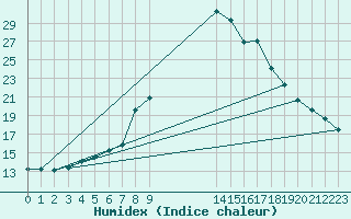 Courbe de l'humidex pour Ziar Nad Hronom