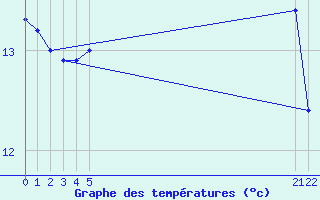 Courbe de tempratures pour Hohrod (68)