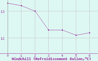 Courbe du refroidissement olien pour Argers (51)