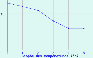 Courbe de tempratures pour Vaslui