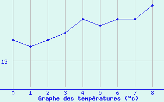 Courbe de tempratures pour Kegnaes