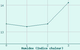 Courbe de l'humidex pour El Ferrol