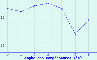 Courbe de tempratures pour Les Carroz (74)