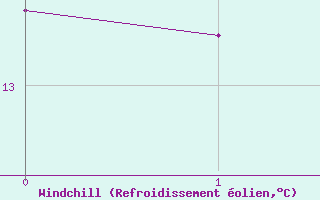 Courbe du refroidissement olien pour Feldkirchen