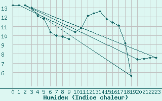 Courbe de l'humidex pour Chteaudun (28)