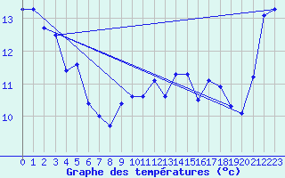 Courbe de tempratures pour Lanvoc (29)