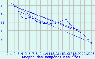 Courbe de tempratures pour Rochechouart (87)