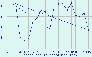 Courbe de tempratures pour Isenvad