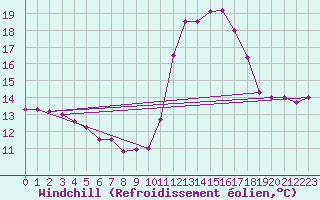Courbe du refroidissement olien pour Saint-Sorlin-en-Valloire (26)