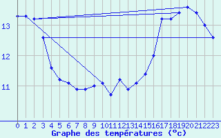 Courbe de tempratures pour Marseille - Saint-Loup (13)