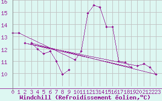 Courbe du refroidissement olien pour Saint-Romain-de-Colbosc (76)