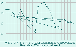 Courbe de l'humidex pour Ouessant (29)