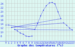 Courbe de tempratures pour Die (26)