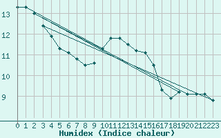 Courbe de l'humidex pour Porquerolles (83)