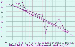 Courbe du refroidissement olien pour Keswick