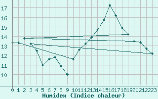 Courbe de l'humidex pour Jan (Esp)