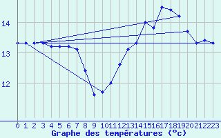 Courbe de tempratures pour Roujan (34)