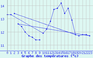 Courbe de tempratures pour Trappes (78)