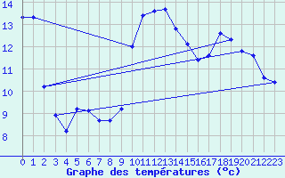 Courbe de tempratures pour Ploeren (56)