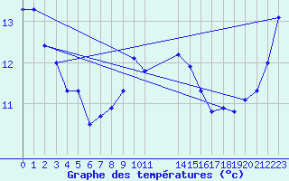 Courbe de tempratures pour Punta Galea