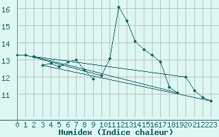 Courbe de l'humidex pour La Roche-sur-Yon (85)