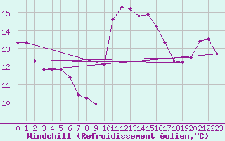 Courbe du refroidissement olien pour Saint-Clment-de-Rivire (34)