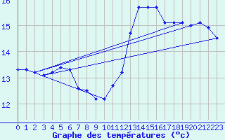 Courbe de tempratures pour Cernay (86)