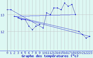 Courbe de tempratures pour Asikkala Pulkkilanharju