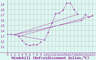 Courbe du refroidissement olien pour Montredon des Corbires (11)