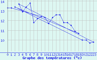 Courbe de tempratures pour Tirschenreuth-Loderm