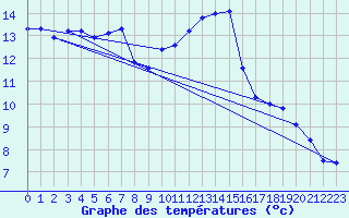 Courbe de tempratures pour Biache-Saint-Vaast (62)