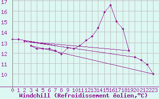 Courbe du refroidissement olien pour Millau (12)