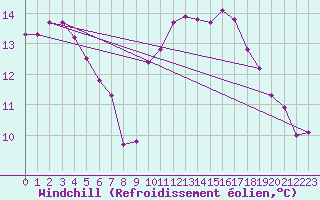 Courbe du refroidissement olien pour Six-Fours (83)