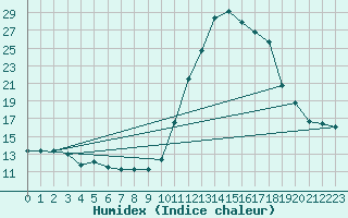 Courbe de l'humidex pour Die (26)