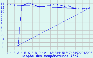 Courbe de tempratures pour Bad Gleichenberg