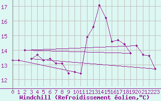 Courbe du refroidissement olien pour Ile de Groix (56)