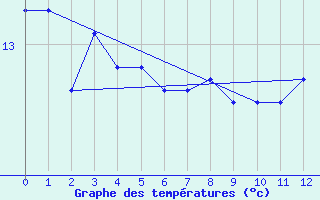 Courbe de tempratures pour Fcamp (76)