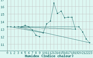 Courbe de l'humidex pour Mont-de-Marsan (40)