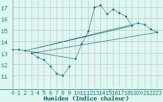 Courbe de l'humidex pour Rouen (76)