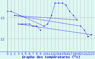 Courbe de tempratures pour Chailles (41)