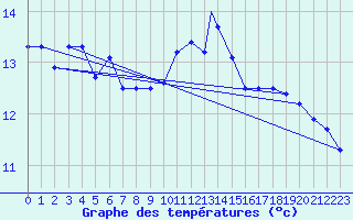 Courbe de tempratures pour Geilenkirchen
