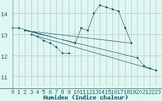 Courbe de l'humidex pour Chteauroux (36)