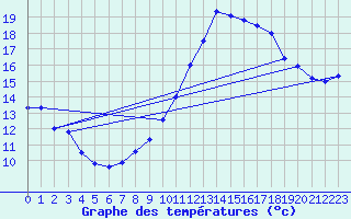 Courbe de tempratures pour Dijon / Longvic (21)
