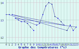 Courbe de tempratures pour Saint-Philbert-de-Grand-Lieu (44)